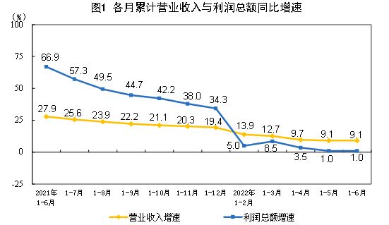 2022年1—6月份全國規模以上工業企業利潤增長1.0%