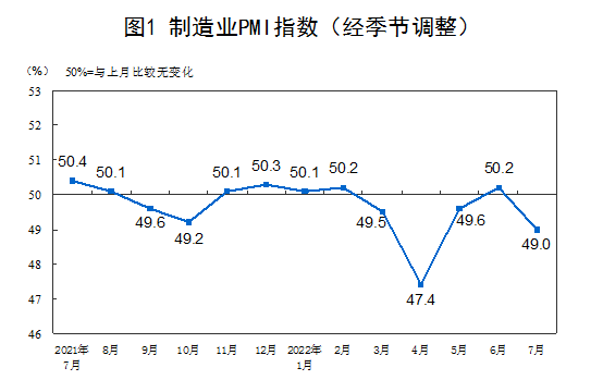 2022年7月中國采購經理指數運行情況