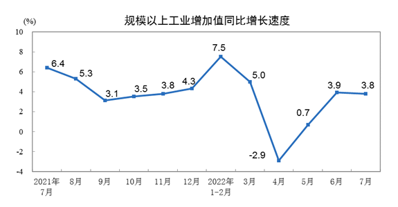 2022年7月份規模以上工業增加值增長3.8%