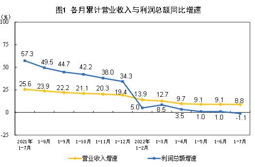 2022年1—7月份全國規模以上工業企業利潤下降1.1%