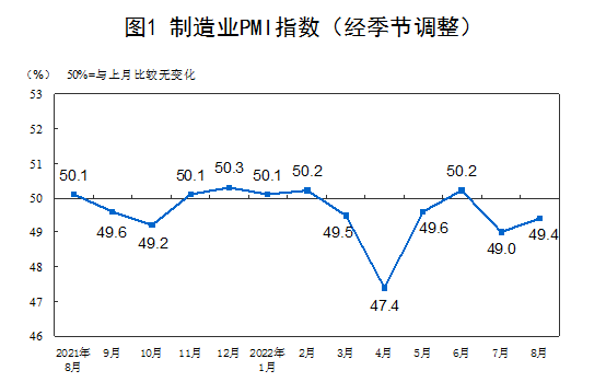 2022年8月中國采購經理指數運行情況