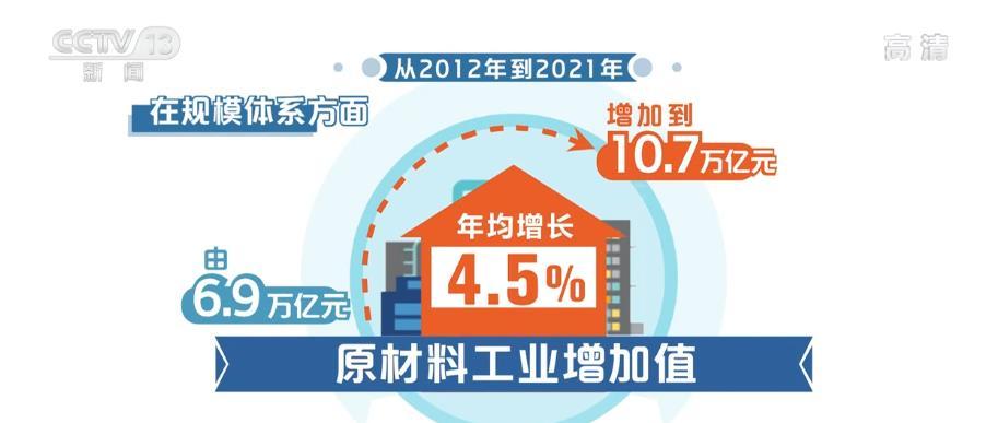 十年來原材料工業增加值年均增長4.5%