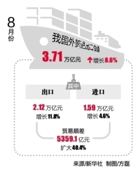 前8個月我國進出口同比增長10.1%