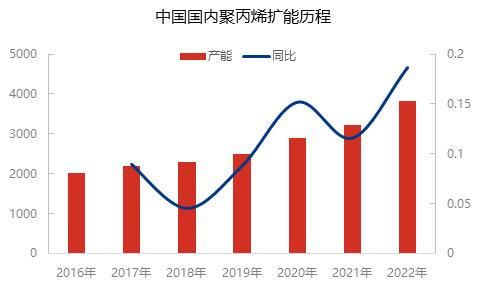 下半年聚丙烯井噴式擴能，嚴重內卷的行業該如何發展？