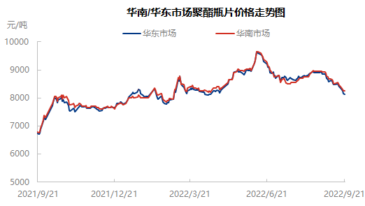 [聚酯瓶片]： 出貨壓力下，聚酯瓶片“跌跌不休 ”