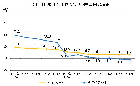 2022年1—8月份全國規模以上工業企業利潤下降2.1%