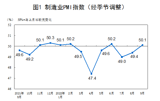 2022年9月中國采購經(jīng)理指數(shù)運行情況