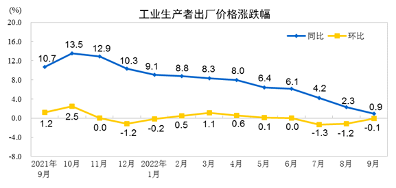 2022年9月份工業生產者出廠價格同比上漲0.9% 環比下降0.1%