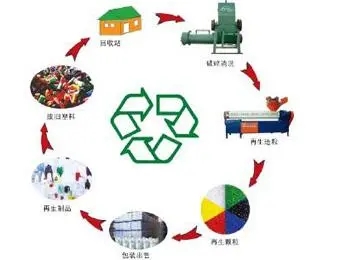 行業調查報告建議推進再生塑料在食品領域應用