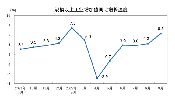 2022年9月份規模以上工業增加值增長6.3%