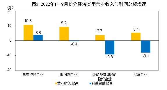 2022年1—9月份全國(guó)規(guī)模以上工業(yè)企業(yè)利潤(rùn)下降2.3%