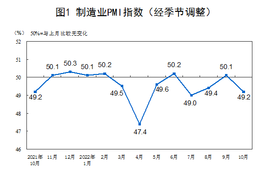 2022年10月中國(guó)采購(gòu)經(jīng)理指數(shù)運(yùn)行情況