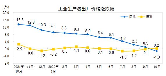 2022年10月份工業生產者出廠價格同比下降1.3% 環比上漲0.2%