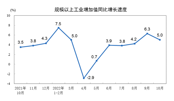 2022年10月份規模以上工業增加值增長5.0%