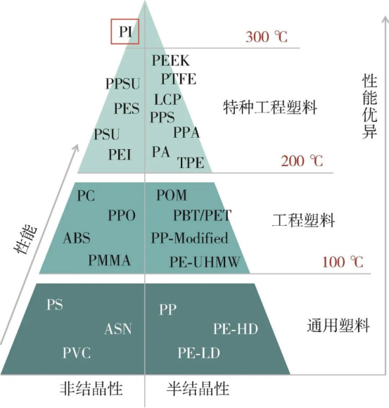 聚酰亞胺：工程塑料中最靚的仔