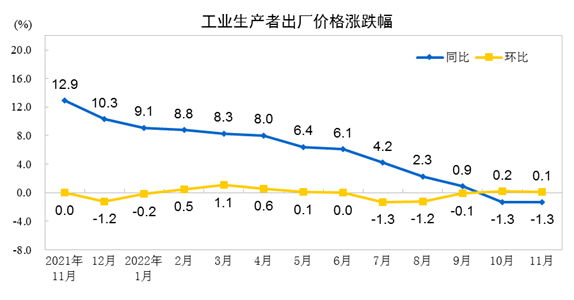 2022年11月份工業生產者出廠價格同比下降1.3% 環比上漲0.1%