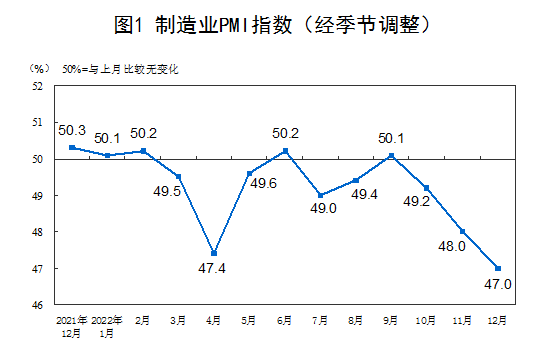 2022年12月中國采購經理指數運行情況