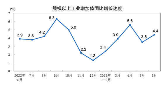 2023年上半年規模以上工業增加值增長3.8%