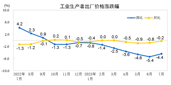 2023年7月份工業生產者出廠價格同比下降4.4% 環比下降0.2%