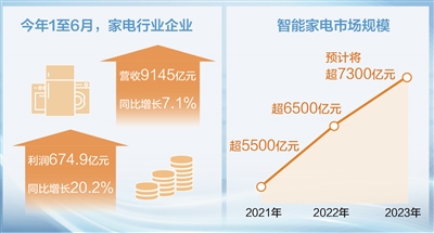 上半年家電行業企業利潤同比增長20.2%