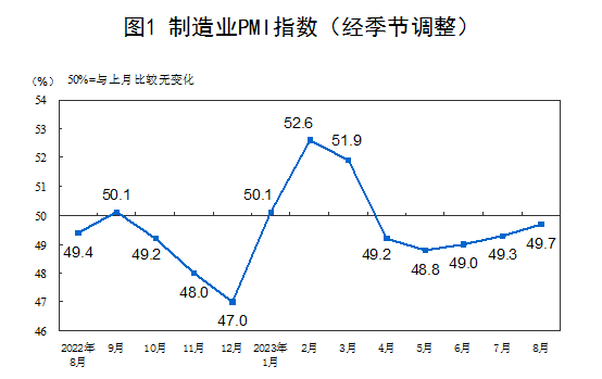 2023年8月中國采購經理指數(shù)運行情況