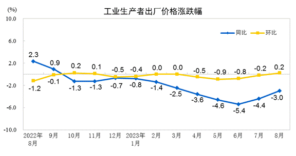 2023年8月份工業(yè)生產者出廠價格同比下降3.0%　環(huán)比上漲0.2%