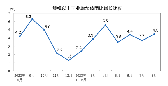 2023年8月份規(guī)模以上工業(yè)增加值增長(zhǎng)4.5%
