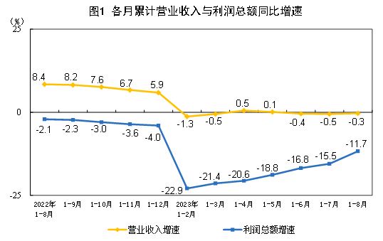 2023年1—8月份全國(guó)規(guī)模以上工業(yè)企業(yè)利潤(rùn)下降11.7%
