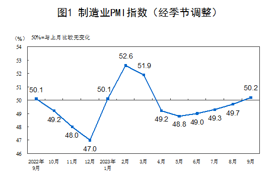2023年9月中國采購經理指數運行情況