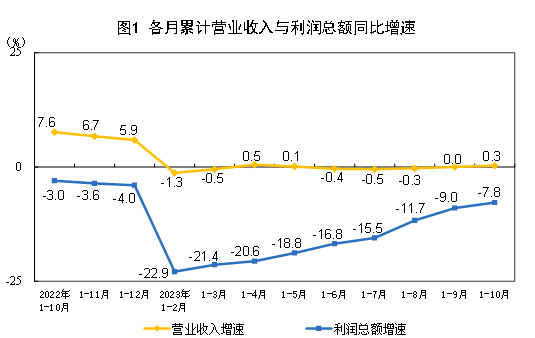 2023年1—10月份全國規(guī)模以上工業(yè)企業(yè)利潤下降7.8%