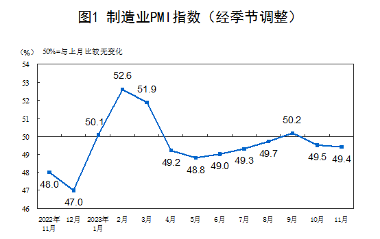 2023年11月中國采購經(jīng)理指數(shù)運行情況