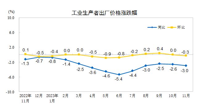 2023年11月份工業(yè)生產(chǎn)者出廠價格同比下降3.0%　環(huán)比下降0.3%