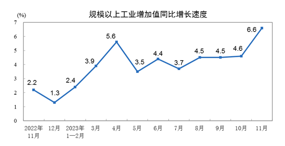 2023年11月份規模以上工業增加值增長6.6%