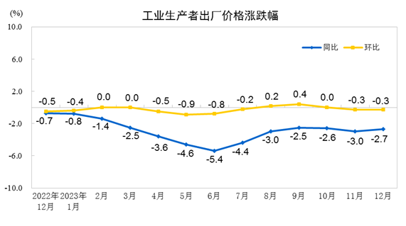 2023年12月份工業(yè)生產(chǎn)者出廠價(jià)格同比下降2.7% 環(huán)比下降0.3%