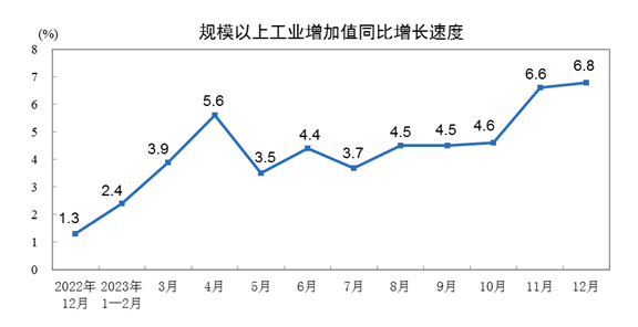 2023年12月份規模以上工業增加值增長6.8%
