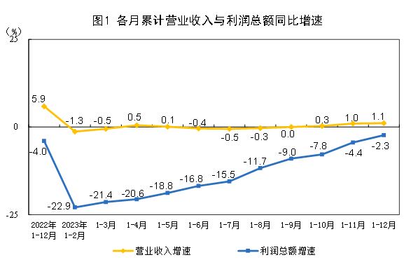 2023年全國規模以上工業企業利潤下降2.3%