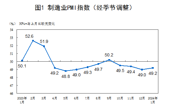 2024年1月中國采購經理指數運行情況