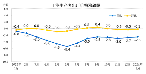 2024年1月份工業生產者出廠價格降幅收窄