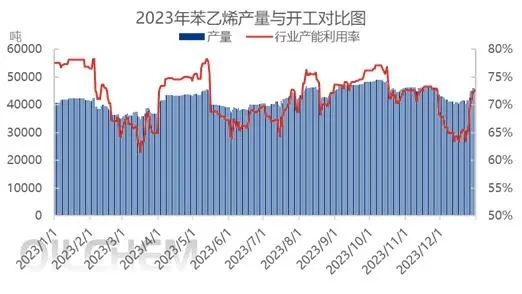 2023年苯乙烯產能、產量趨勢回顧
