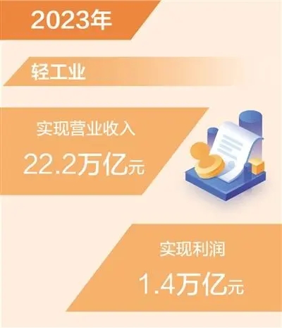 2023年輕工業實現利潤1．4萬億元（新數據 新看點）