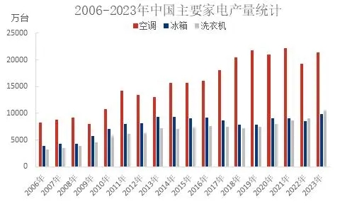 家電“以舊換新”新細則，有望打開聚丙烯需求新空間