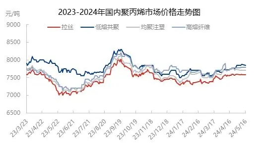 利好政策刺激需求增長 改性聚丙烯前景發展廣闊