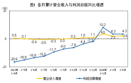 2024年1—4月份全國規模以上工業企業利潤增長4.3%