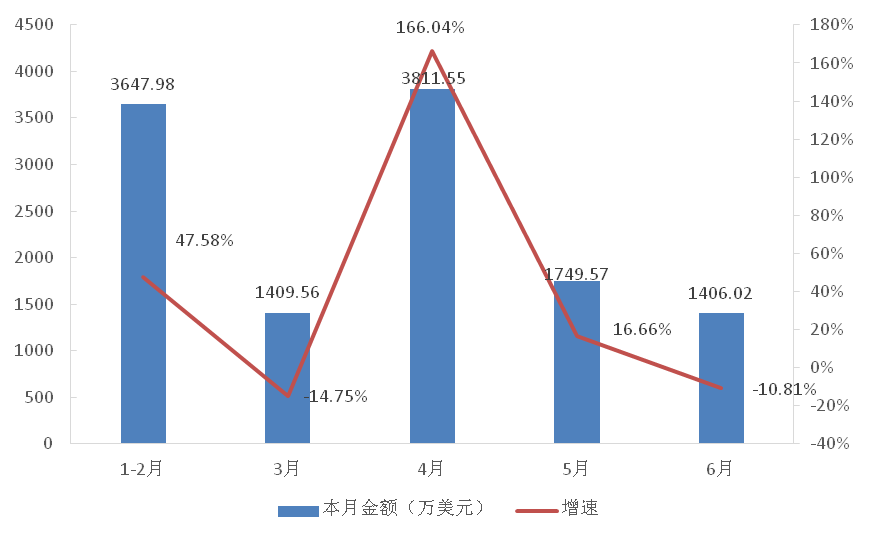 2024年6月我國塑料造粒機出口1406.02萬美元，同比下降10.81%