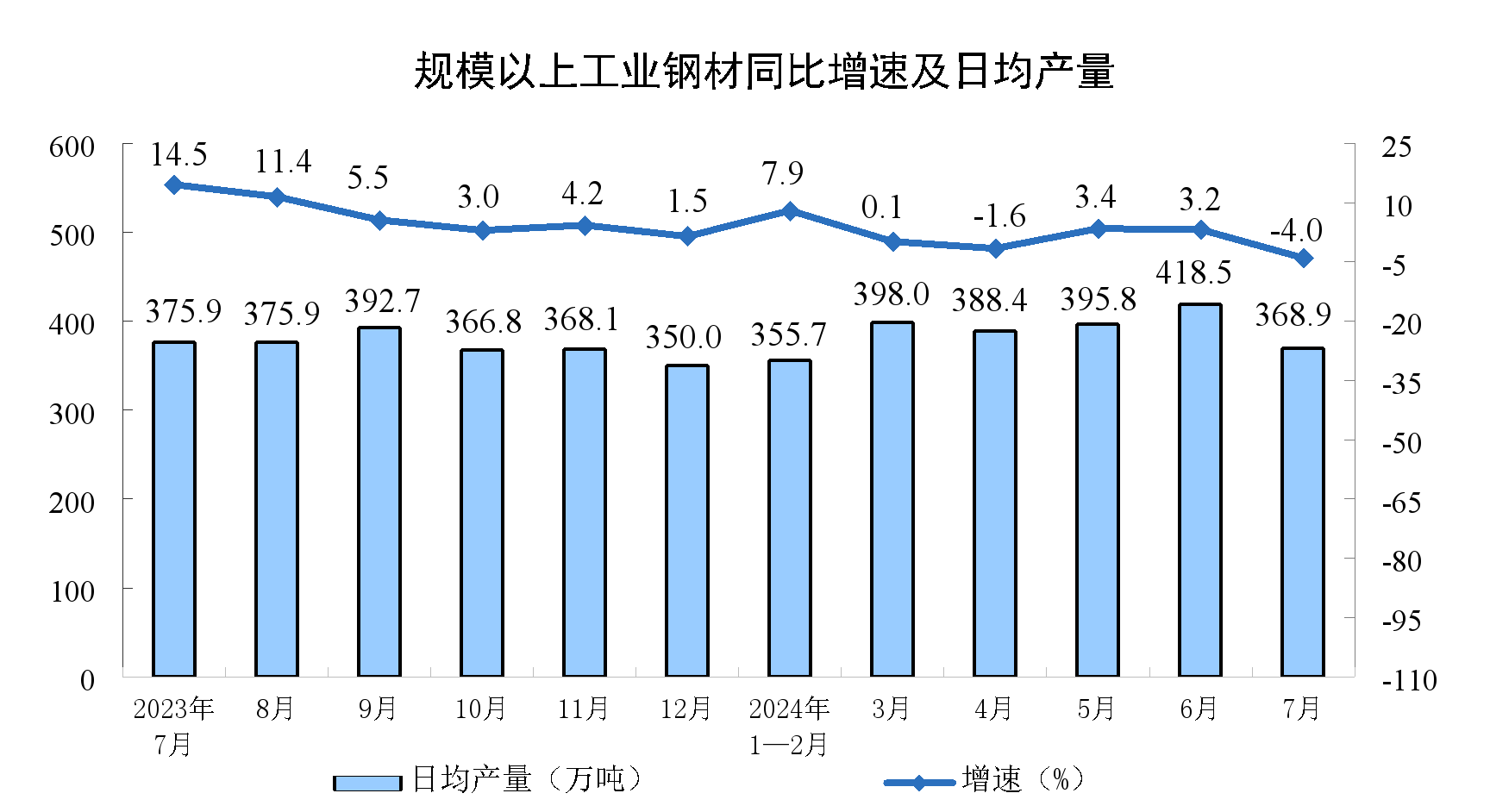2024年7月份規模以上工業增加值增長5.1%