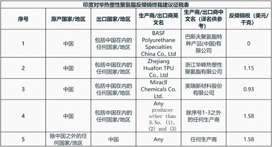 印度對華熱塑性聚氨酯作出反傾銷終裁 對TPU市場的影響