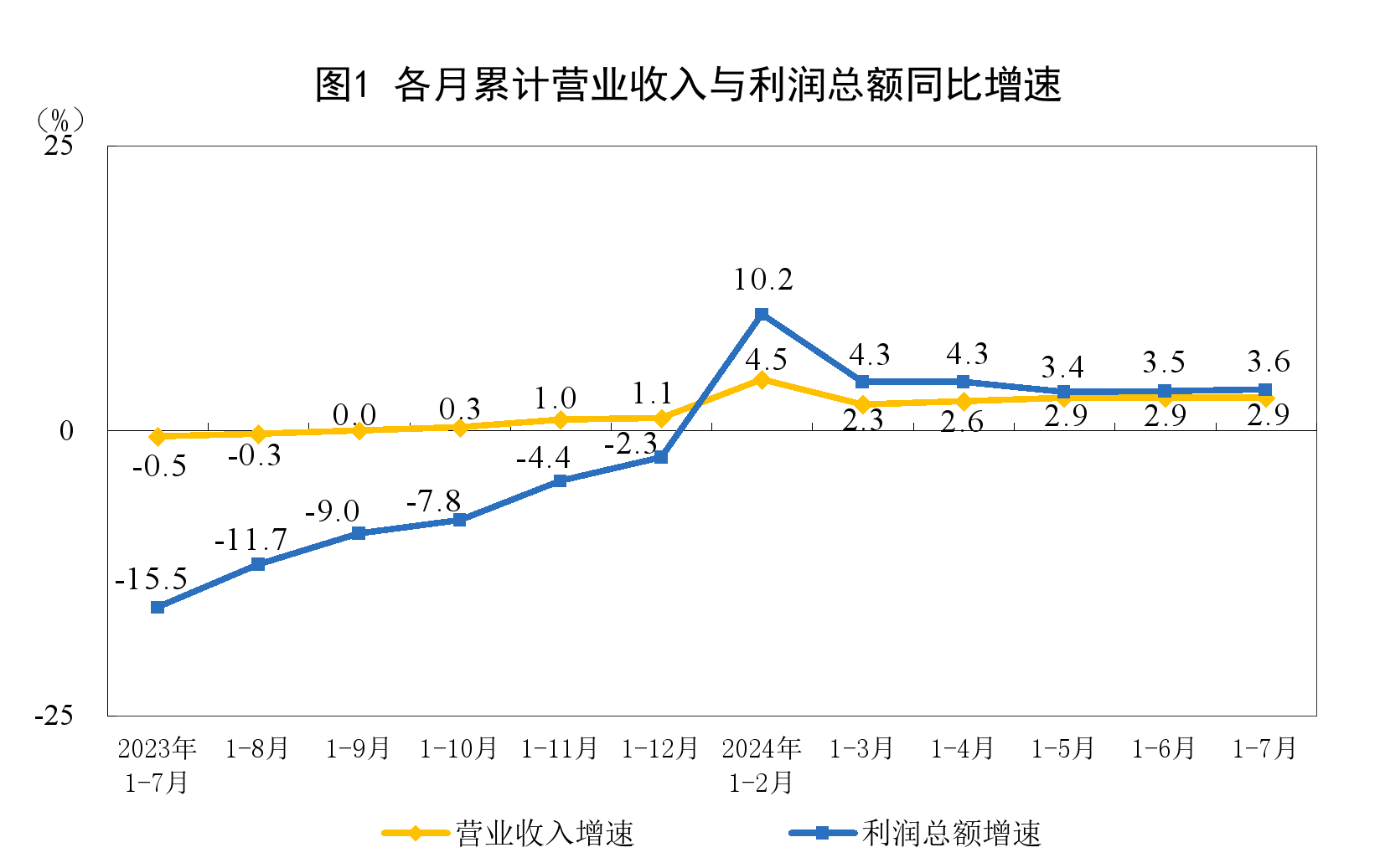 2024年1—7月份全國規模以上工業企業利潤增長3.6%