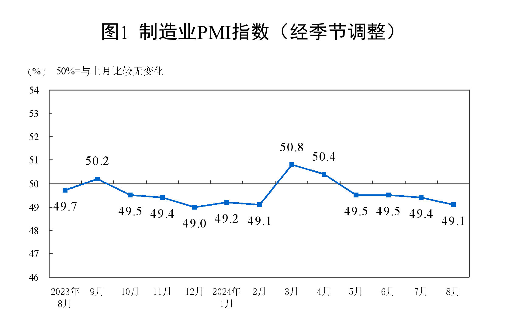 2024年8月中國采購經理指數運行情況