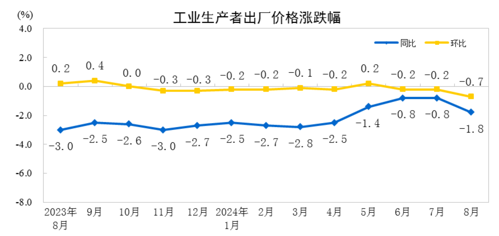 2024年8月份工業生產者出廠價格同比下降1.8%