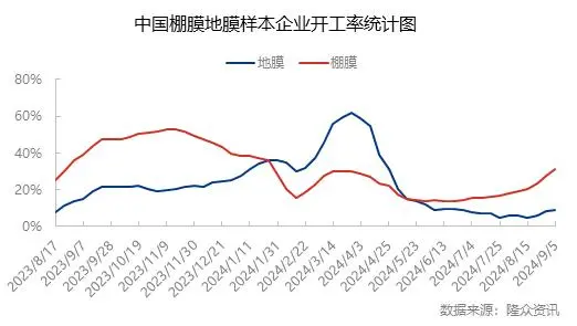 聚乙烯｜“銀九”來臨 農膜生產預期向好